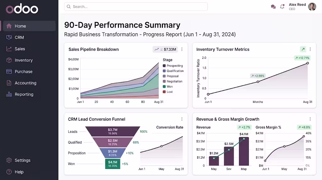 Odoo Dashboard - 90-Day Performance Summary showing revenue growth, inventory metrics, and CRM conversion funnel
